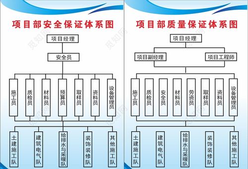 项目部安全保证体系图项目部治理保证体系图