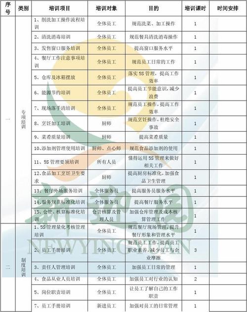 2014年餐饮连锁门店培训计划表