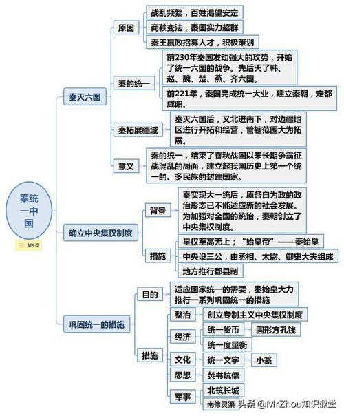 学霸花了七天熟读七年级上册历史核心考点36幅导图我次次满分