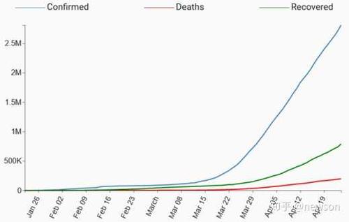 如何看待4月28日美国新冠肺炎确诊人数突破100万目前美国情况如何
