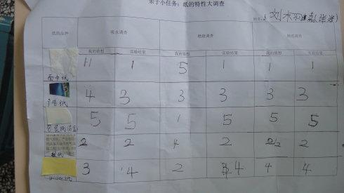 洋洋和我们分享了他的实验,发现餐巾纸的吸水性最好,并且记录的
