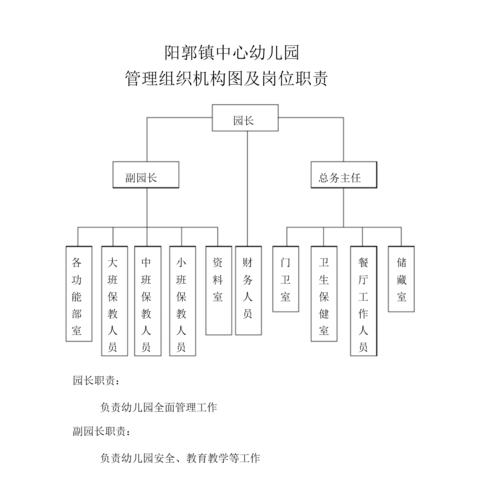 docx  阳郭镇中心幼儿园 管理组织机构图及岗位职责 园长 副园长 总务
