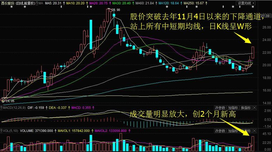 【跟着主力资金去炒股】中国嘉陵盘中涨停 放天量创1年零4个月新高!