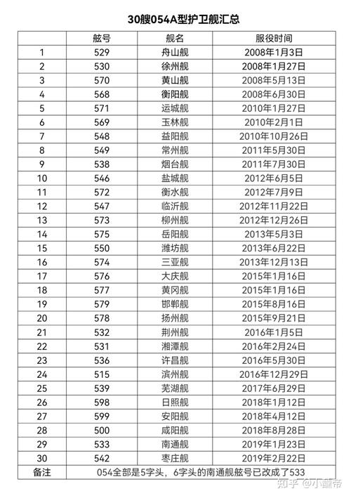 054054a型护卫舰汇总预计2035年换代