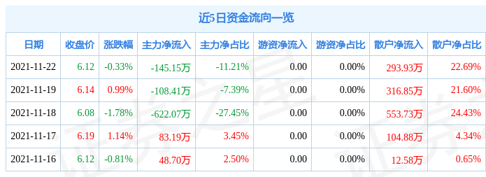正元地信11月22日资金流向解析