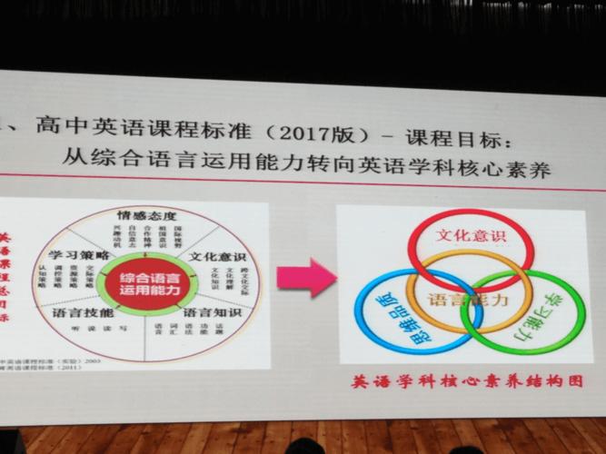 英语学科核心素养