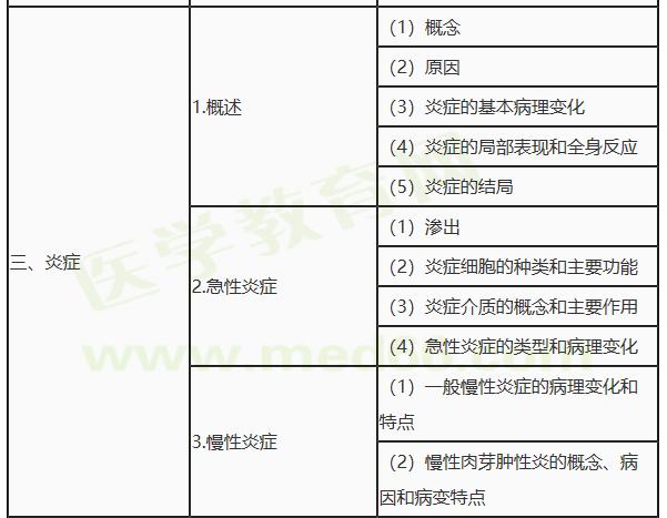 2021年临床执业医师《病理生理学》考试大纲