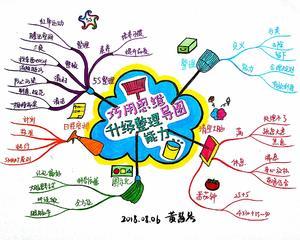 巧用思维导图,升级整理能力!