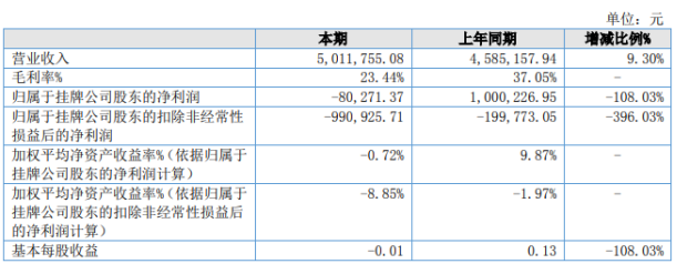 新图科技2020年上半年亏损8.03万由盈转亏 人工费用增加