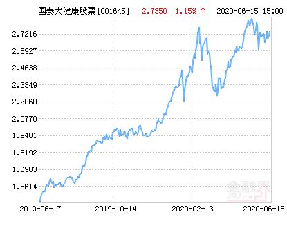 国泰大健康股票净值上涨3.25% 请保持关注