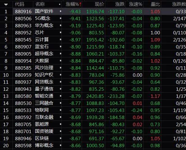 逾9%,国金证券,海通证券,中信建投,山西证券,南京证券等31只股票跌停