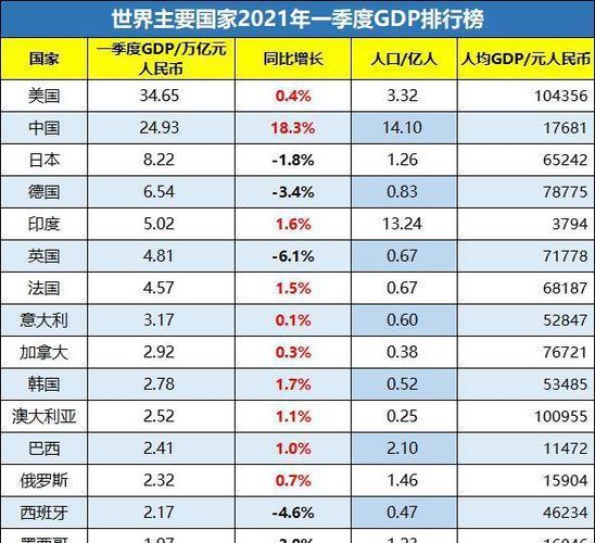 一季度全球gdp排名美国第1德国第4韩国挺进前10中国呢