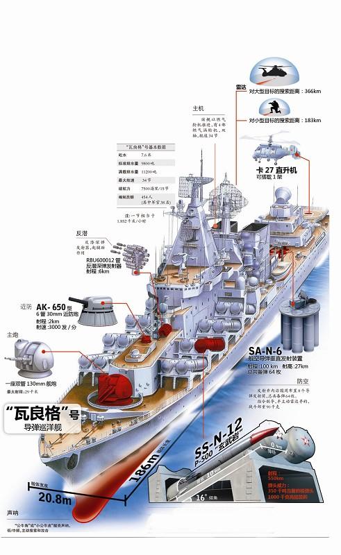 也有被称为"航母杀手"的俄罗斯海军"瓦良格"号导弹巡洋舰