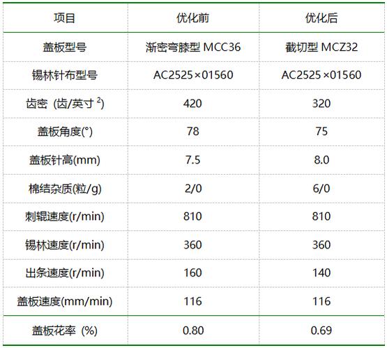表2 盖板针布型号对质量的影响对比