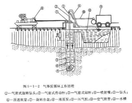 动力来源和工作原理可分为气举反循环,泵吸反循环和喷射反循环等,气举