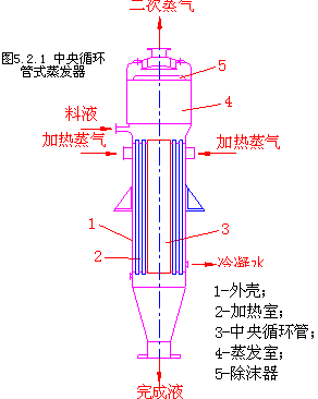 标准型蒸发器/中央循环管式蒸发器的蒸发主要任务