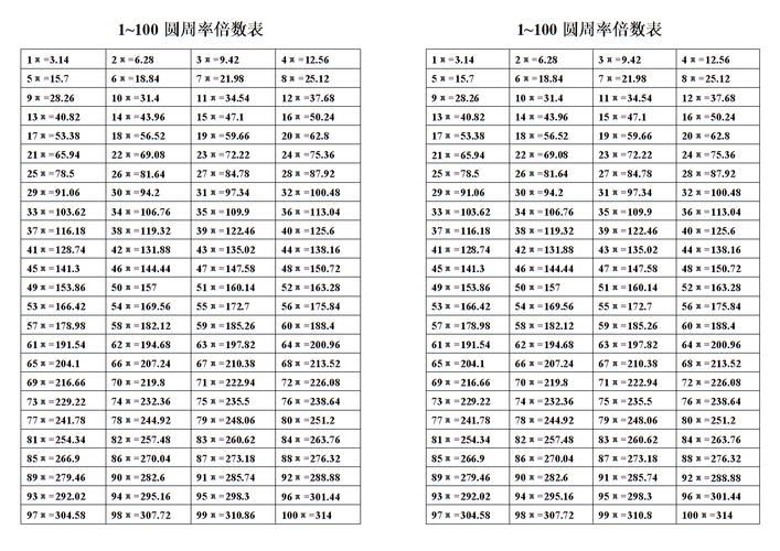 1100圆周率倍数表doc5页