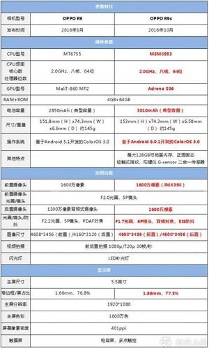 参数对比  oppo r9svsr9!