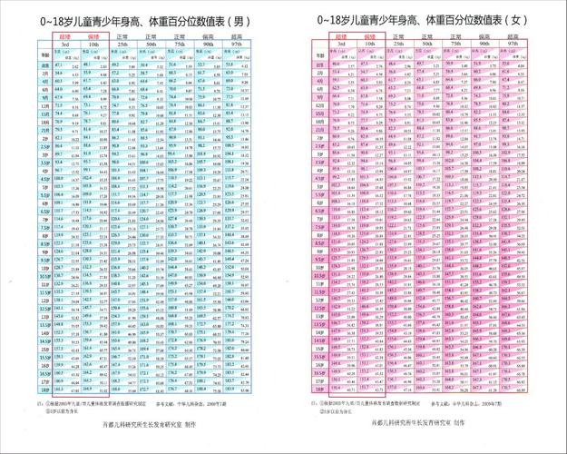 如果监测儿童生长发育