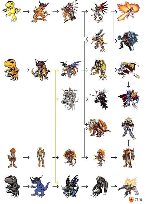 的进化路线几乎都是唯一的,除去当年的暴龙兽→机械暴龙兽/丧尸暴龙兽