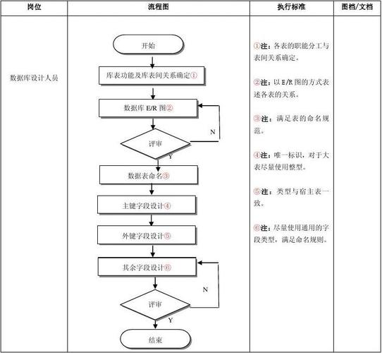 数据库设计sop流程图
