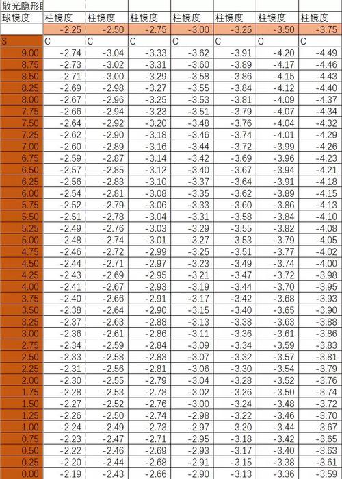 框架与隐形眼镜散光精准换算表(附使用说明)