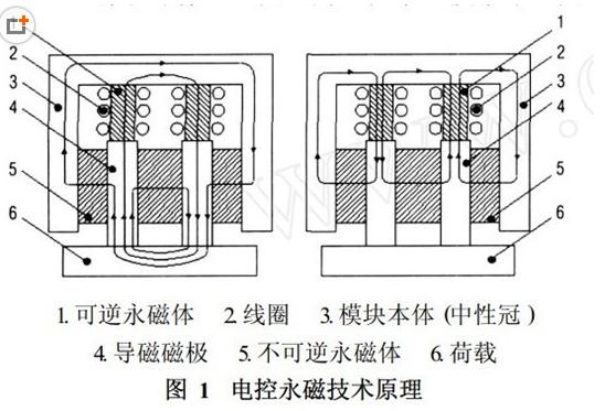 磁力吊具 电控永磁吊具的技术原理|千豪快讯