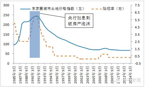 1986至1987年度,日本银行连续5次降息,把中央银行贴现率从5%降低到2