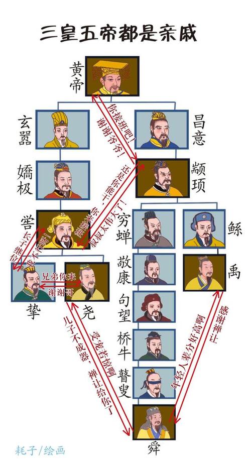 一张图理清他们的辈分,其实三皇五帝都是亲戚.