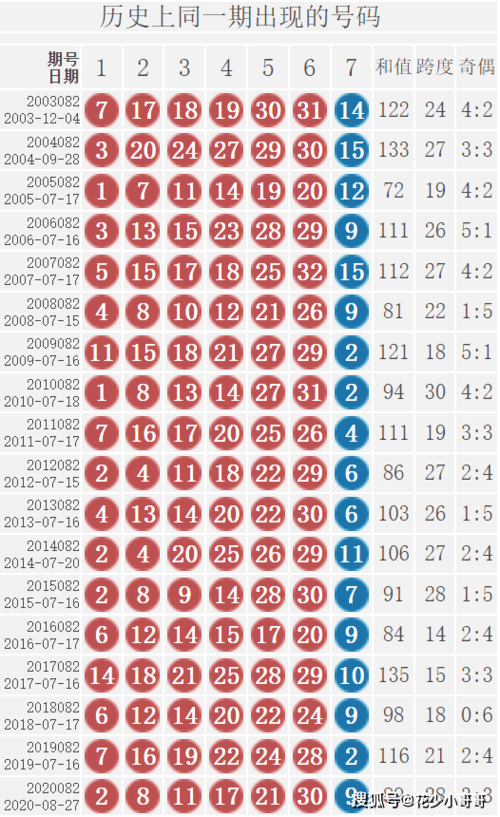原创双色球21082期统计历史数据21081期开奖红球6个号码曾经出现过