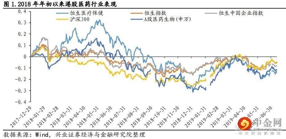 98%;恒生医疗保健指数下跌 1.94%.