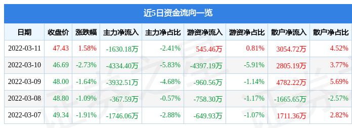 股票行情快报恒生电子3月11日主力资金净卖出163018万元