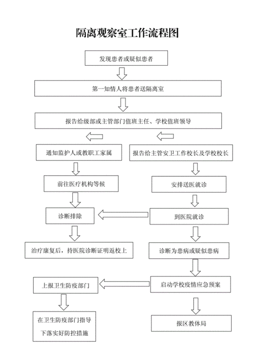 隔离观察室工作流程图doc1页
