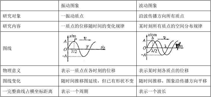 振动图象和波的图象 振动是一个质点随时间的推移而呈现的现象,波动是
