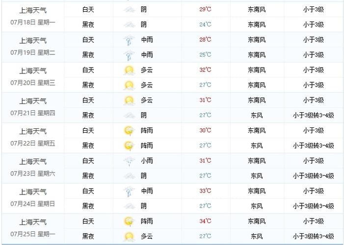 2016年7月19号到25号上海天气预报
