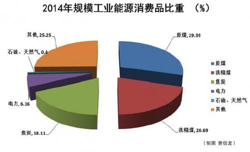 3月23日,从相关部门获悉,湘潭工业能耗比连续下降.
