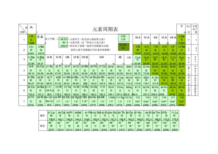 完整word版化学元素周期表超清可打印doc2页