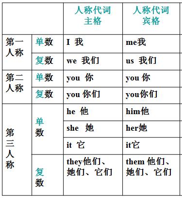 初中英语语法:人称代词主格和宾格(附练习,有答案)