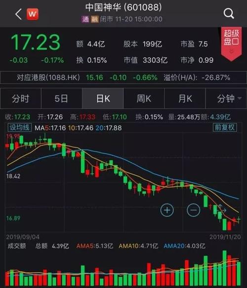 超过5%的股息率,良好的财务指标没能阻挡中国神华上市以来的第三次破