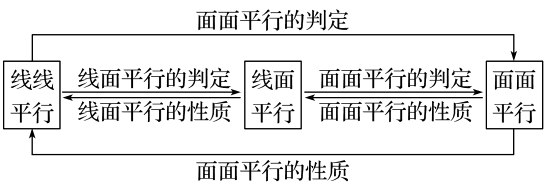 平行,垂直关系的转化示意图