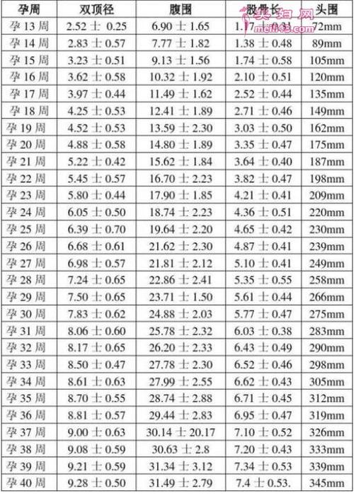 这是胎儿头围与孕周参考表中表明的,一般与标准值只要相差不大就都