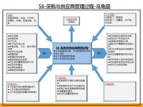 iatf16949-2016支持过程乌龟图ppt