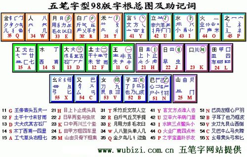 五笔字型键盘字根总图