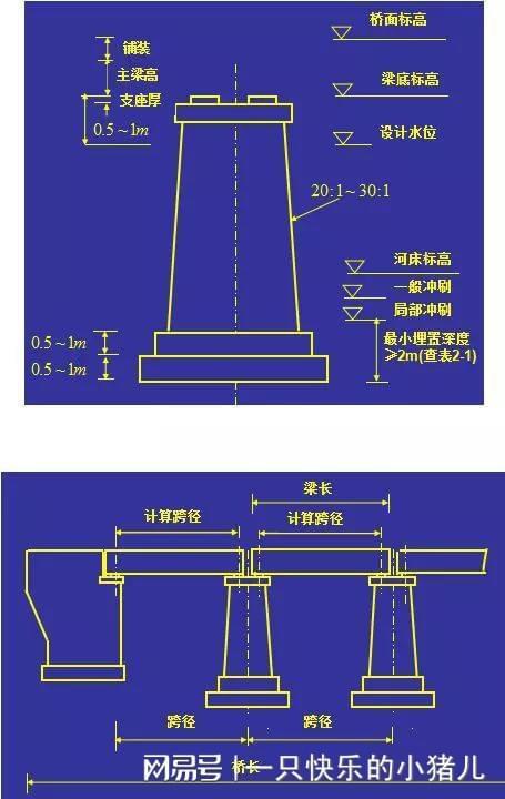3,支座;2,下部结构,包括桥墩,桥台和基础;1,上部结构,极为桥垮结构;二