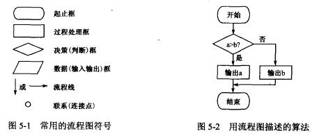4,设计算法时,要尽量减少其额外的cpu运行开销,以确保计算机能高效的