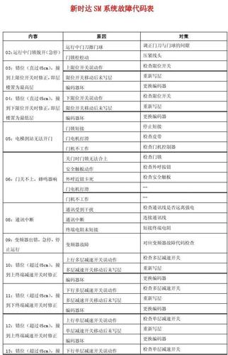 新时达sm系统故障代码表