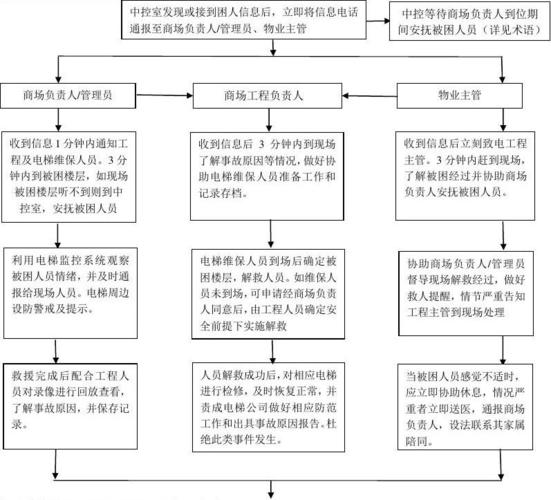 电梯困人应急预案
