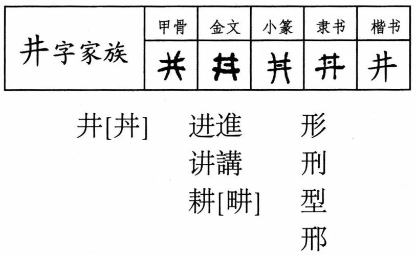 "井"从甲骨文就有,可见水井是很早就出现的,一直到今天这个"井"字