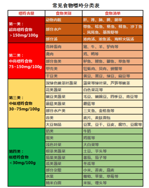 一起来看看常见食物的嘌呤分类