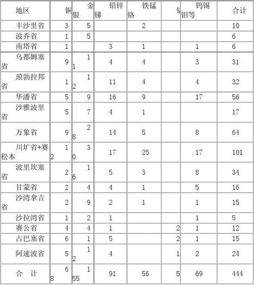 老挝矿产资源分布及中国企业在老挝的投资现状